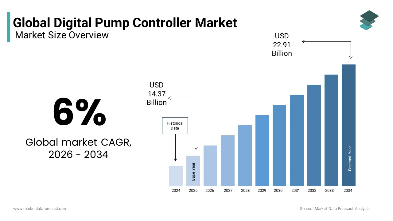 The size of the global digital pump controller market from USD 14.37 Bn in 2026 from USD 22.91 Bn by 2034, at a CAGR of 6%